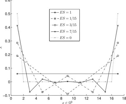 Fig. 9 Values of LMs for local interaction, interpolated coupling and constant weighting with different FE sizes (ES).