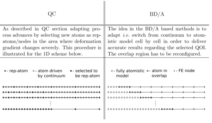 Figure 7: 1D coupling BD/A based model scheme with the symmetry BC on the left end of the atomistic domain.