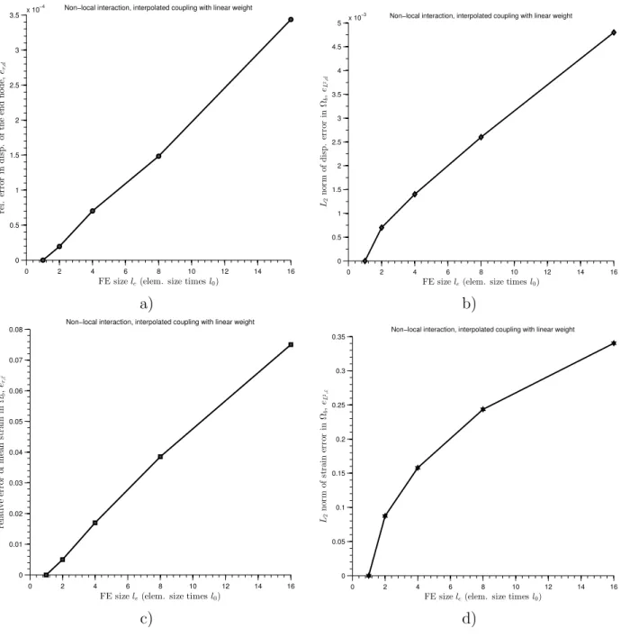 Figure 9: Nonlocal interaction in Ω a with FE size l e as a parameter. Quantities of interest Q1, Q2, Q3 and Q4 are shown on plots a), b), c) and d), respectively.