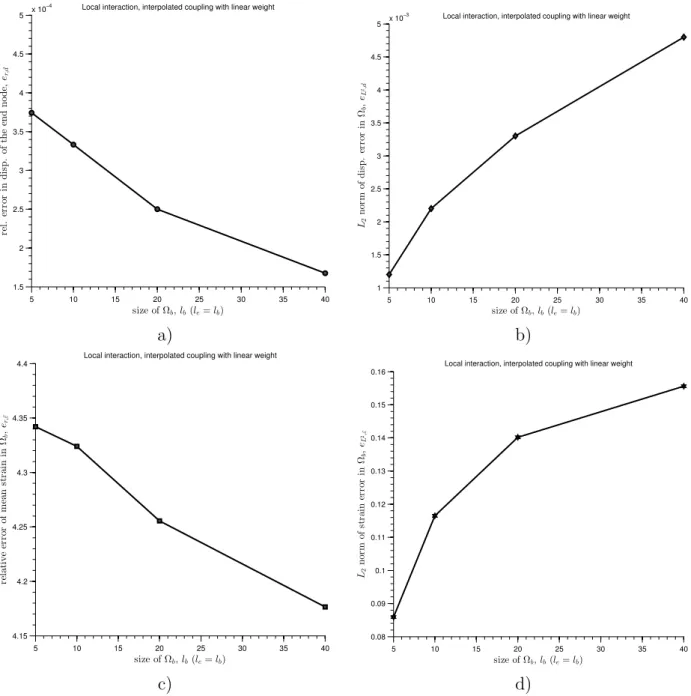 Figure 11: Local interaction in Ω a with size of Ω b (l b ) as a parameter. Quantities of interest Q1, Q2, Q3 and Q4 are shown on subplots a), b), c) and d), respectively.