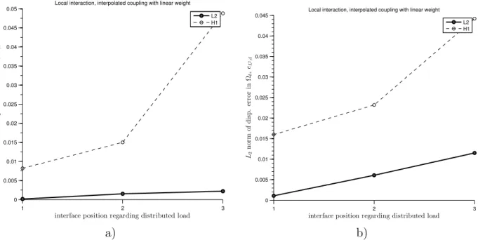 Figure 13: Local interaction in Ω a with position of distributed load as a parameter (for L2 and H1 coupling, see eq