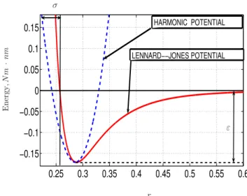 Figure 1: Lennard-Jones and Harmonic potential (dashed line). Note that the Harmonic potential is a suitable approximation when the particles are around the equilibrium position.