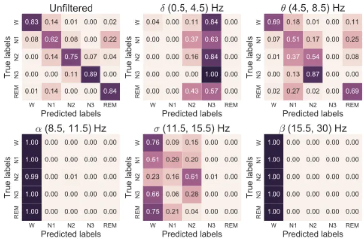 Fig. 10. Prediction on filtered data: confusion matrices associated to unfiltered and filtered signals from testing records.