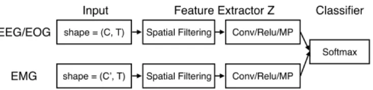 Fig. 1. Network general architecture: the network processes C EEG/EOG channels and C 0 EMG channels through separate pipelines