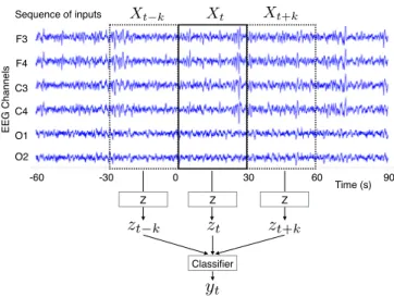 Fig. 2. Time distributed architecture to process a sequence of inputs S t k = {X t−k , · · · , X t ,· · · , X t+k } with k = 1