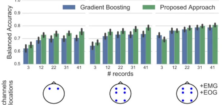 Fig. 9. Influence of the number of training records: the more training records the better performances are.