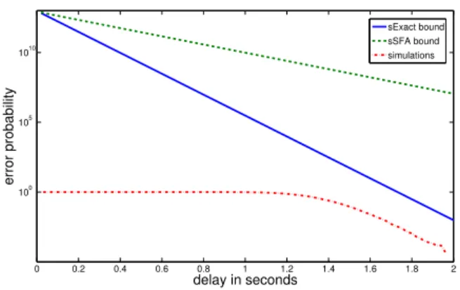 Figure 5: Stochastic delay bounds and simulations for three-server system.