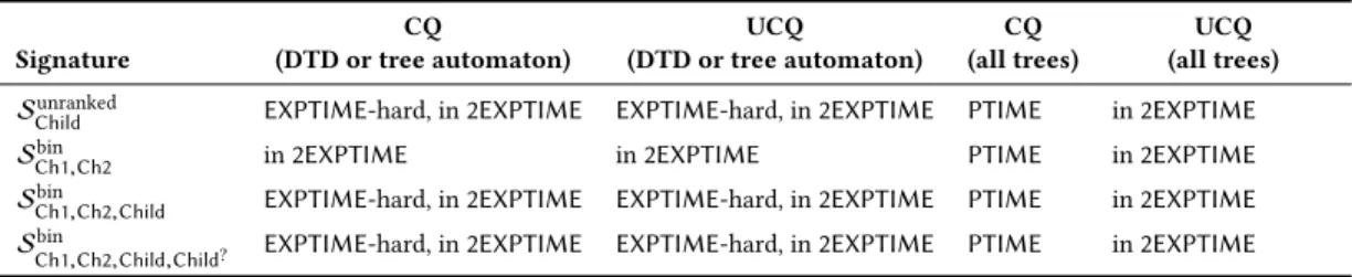 Table 1. Summary of results on the complexity of tree validity of CQs and UCQs, over various tree signatures and with respect to DTDs, tree automata, or all trees