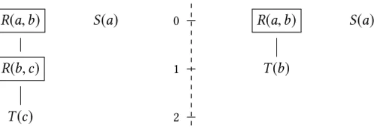 Fig. 3. Left: Example database in the crayfish-chase of query Q 1 : ∃ x ∃ y R ( x, y ) ∧ S ( x ) 