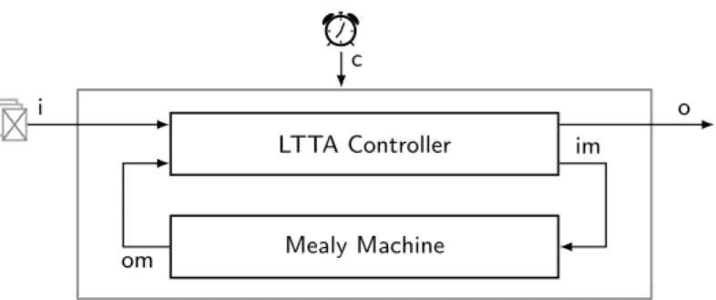 Fig. 2: Schema of an LTTA node: At instants determined by the protocol, the controller samples a list of inputs to triggers the embedded machine, and controls the publication of the output