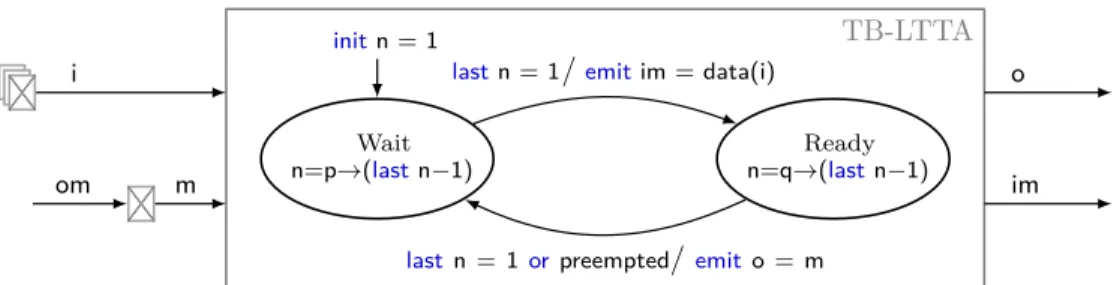 Fig. 5: The Time-Based LTTA controller. A counter n is decremented in each state initialized with value p in state Wait and q in state Ready ; preempted indicates that a fresh value was received on some input.