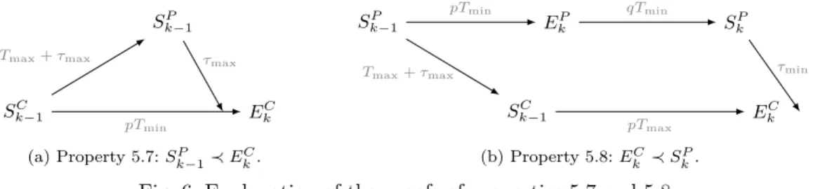 Fig. 6: Explanation of the proofs of properties 5.7 and 5.8.