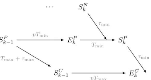 Fig. 7: Behavior of the Time-Based protocol without broadcast communication. Node N preempts node P but not node C