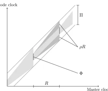 Fig. 10: [Kopetz 2011, Figure 3.10] Central Master Synchronization: a node’s clock stays within the entire shaded area