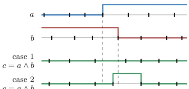 Fig. 1: The effect of sampling on signal combinations.