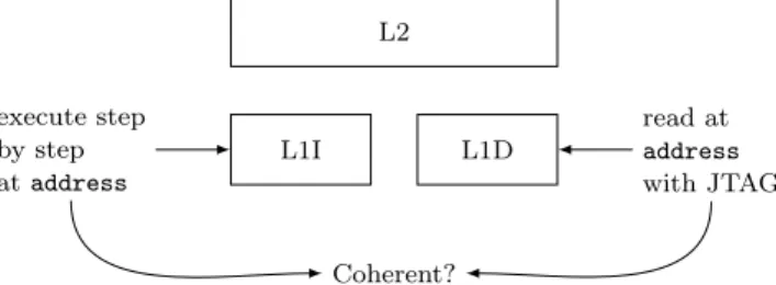 Fig. 5: Method for testing cache coherency between L1D and L2 using JTAG