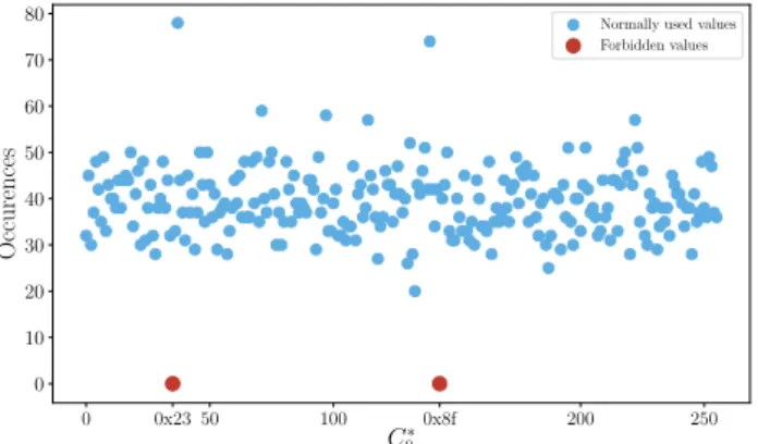 Fig. 7: For the first ciphertext byte, a number of occur- occur-rences for each value; for a total of 10000 occurrences.