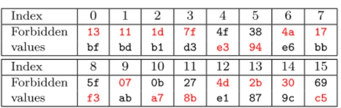Table 5: Possible key bytes for the correct guess y 1 = 30. The correct K10 key is 13 11 1d 7f e3 94 4a 17 f3 07 a7 8b 4d 2b 30 c5.