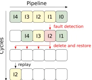 Fig. 8: Integrity speculation in a pipelined core. A green instruction means that no speculation is involved, a  yel-low one that speculation is pending