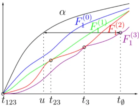 Figure 5: Reading t π on a trajectory for a 1-flow 3-servers scenario.