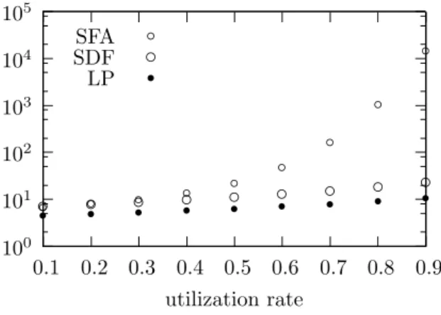 Figure 13: Upper bounds for the delay of the scenario of Fig. 11 for 20 servers and when the arrival rate varies.