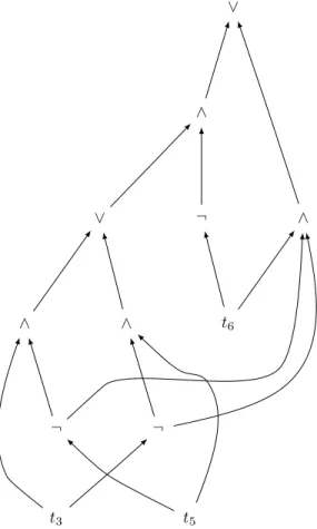 Figure 5: d-DNNF for tuple “Paris” in the output of query Q 2