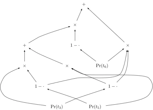 Figure 6: Probability computation following the d-DNNF of Figure 5