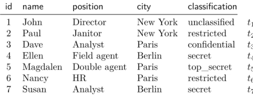 Table 1: Table Personal for the personal of an intelligence agency, used as a running example