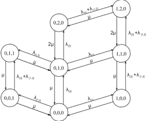 Figure 8: Markov chain for the service tools model for I = 2, S 1 = 1 and S 2 = 2.