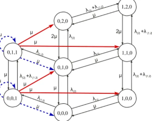 Figure 9: Markov chain M 1 0 for I = 2, S 1 = 1 and S 2 = 2. The blue (dashed) transitions represent the transitions of the original model that have been replaced by red (bold) transitions