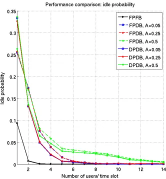 Fig. 1 Comparison of the average occurence of idle slot per scheme. The dynamic scenario with A = 0.05 is the closest to follow the chosen fixed one.