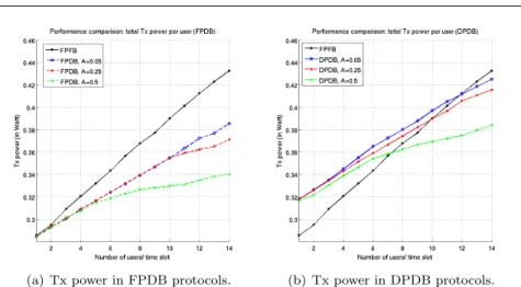 Fig. 5 Evaluation of average Tx Power consumption up to success in the case of (a) FPDB protocols and (b) DPDB protocols