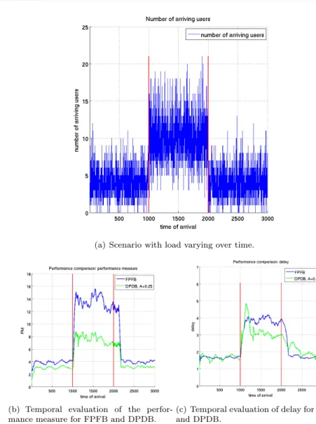 Fig. 10 Protocol adaptation over time when the traffic load varies from an average of 5 [users/sec] to an average of 10 [users/sec] and back