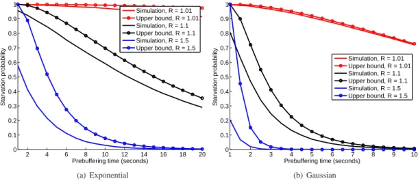 Figure 1: I.i.d. delays, R &gt; 1, starvation probability vs upper bound.