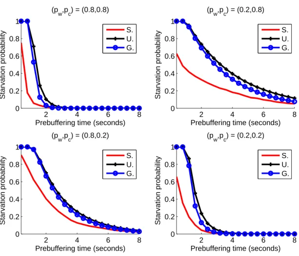 Figure 2: Wifi + cellular links, R &gt; 1, starvation probability vs upper bound.