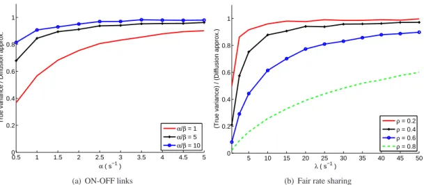 Figure 3: Solution to the Poisson equation vs variance of data rates.