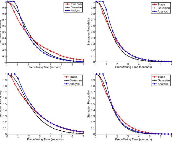 Figure 5: Real-world data: starvation probability for different traces.