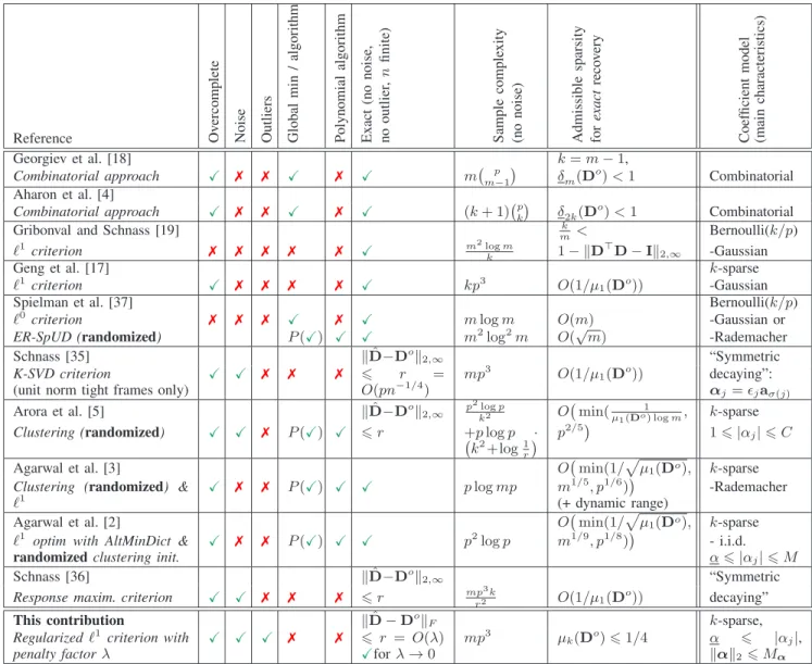 TABLE I: Overview of recent results in the field. For each approach, the table indicates (notations in Section II-0a):