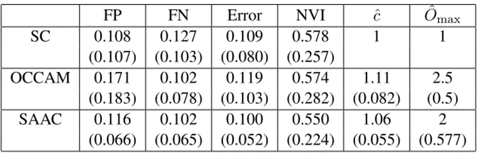 Table 2: Spectral algorithms recovering overlapping friend circles in ego-networks from Facebook.