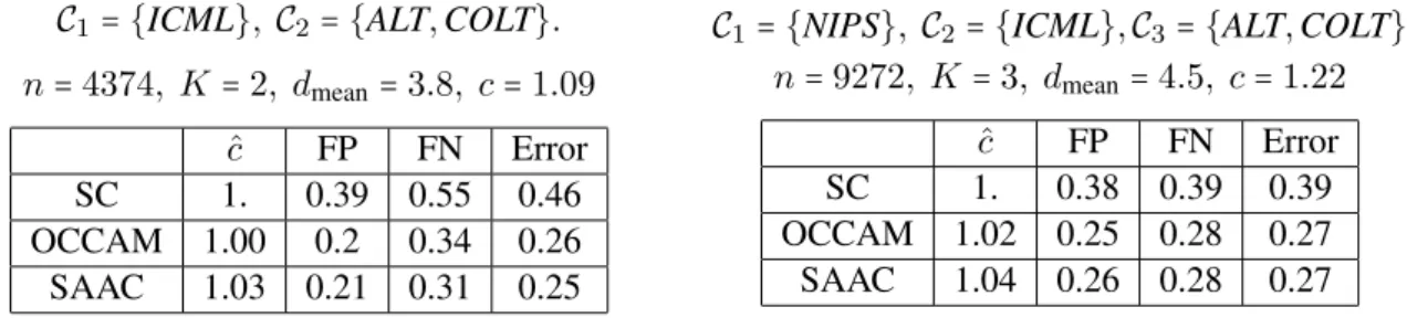 Table 7: Spectral algorithms recovering overlapping machine learning conferences