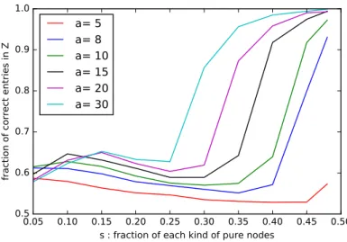 Figure 3: Performance of SAAC as a function of the fraction s of each type of pure nodes in a SBMO model with two-by-two overlap between K = 2 communities