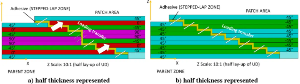 Fig. 2. Illustration of two situations of composite specimens with stepped lap respectively with, (a) classical stacking sequence and (b) unusual stacking sequence (scheme of loading transfer and its intensity under tension indicated by the white arrows wi