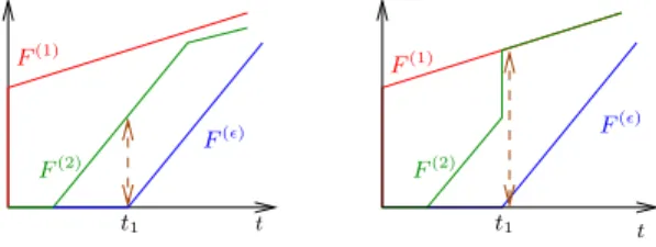 Fig. 7. Maximum backlog and infinite service.