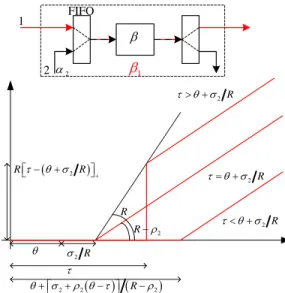 Fig. 9. Equivalent service curve for flow 1 at a FIFO node.