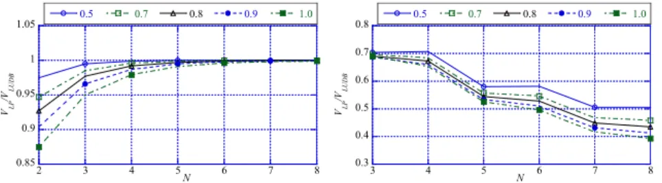 Fig. 14. Gain V LP /V LU DB in one-hop (left) and two-hop (right) tandems with various utilizations.
