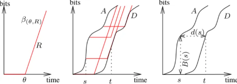 Fig. 1. Network calculus concepts: a rate-latency service curve (left), the convolution property: at time t, D(t) = A(s) + β (θ,R) (t − s) (center), backlog and delay computation for a bit arriving at time s (right).