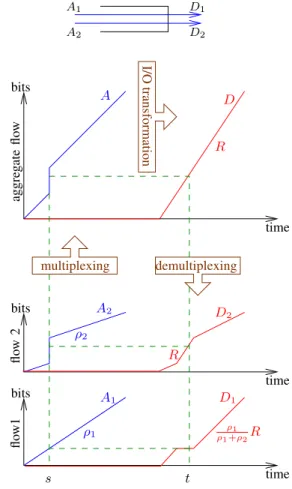 Fig. 2. Input-output relationship at a FIFO node.