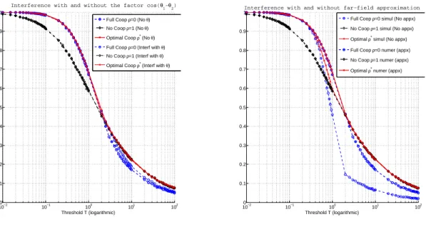 Fig. 6. Pathloss exponent β = 4, user power p = 1. (a) Coverage probability comparison of two SINR models: with and without taking the expectation over cos (θ n1,i − θ n2,i ) for the interference