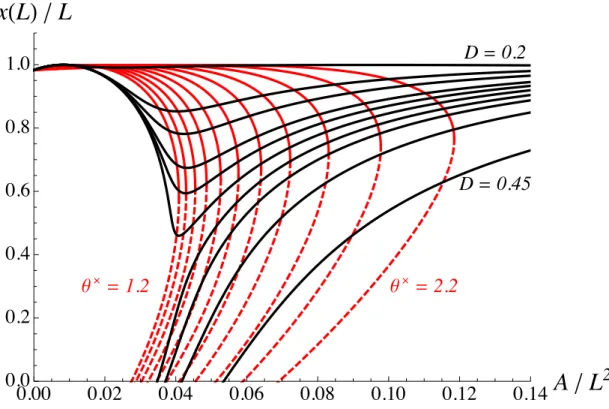 Figure 6. Bifurcation diagram for the system of Fig. 4 with L ec = 0.2 L, L c = 0.8 L, and τ ˜ = 1.4