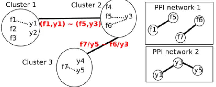 Fig. 1. Inparanoid cluster network. Two clusters are connected if there exist at least one pair of proteins in one cluster, and one pair of proteins in the other cluster, which may produce a conserved interaction.